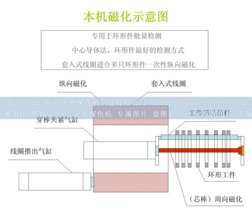 全封閉磁粉探傷機磁化原理圖