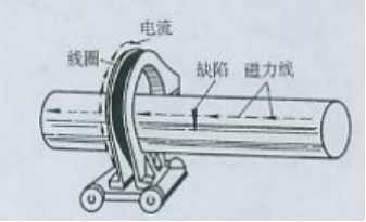 磁粉探傷機(jī)用線(xiàn)圈法