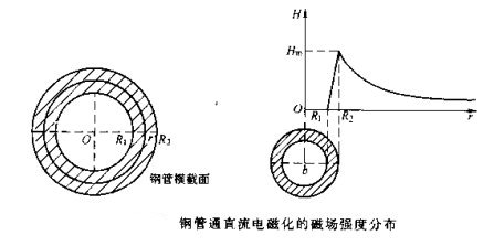 磁粉探傷機鋼管磁場分布